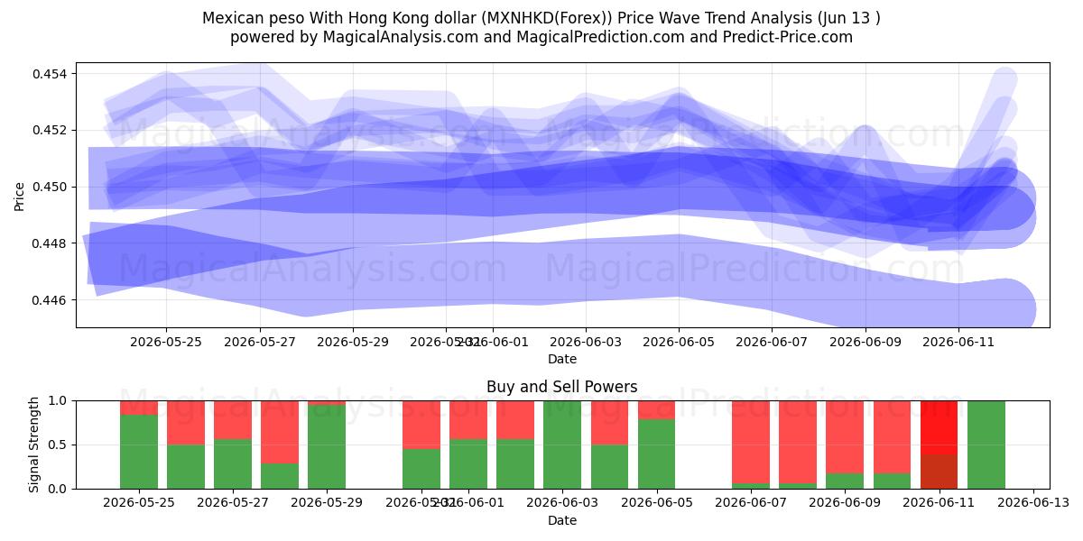  البيزو المكسيكي مقابل دولار هونج كونج (MXNHKD(Forex)) Support and Resistance area (12 Jun) 