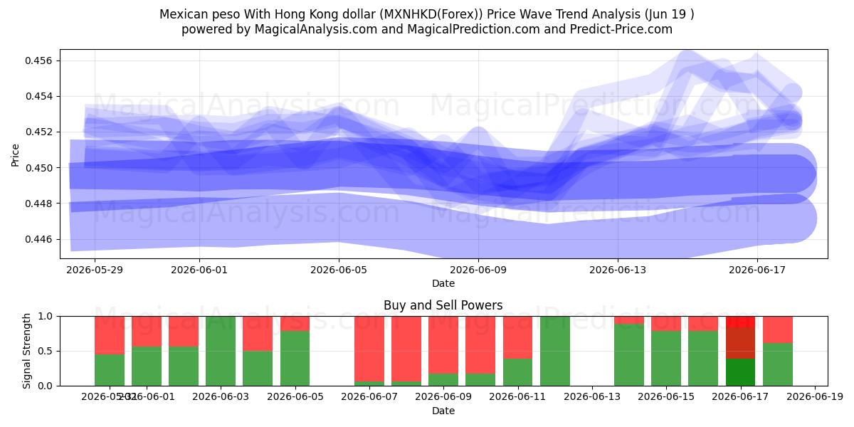  پزو مکزیک با دلار هنگ کنگ (MXNHKD(Forex)) Support and Resistance area (18 Jun) 
