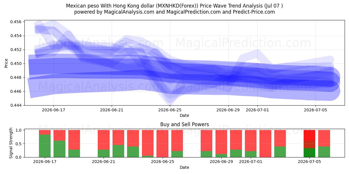  البيزو المكسيكي مقابل دولار هونج كونج (MXNHKD(Forex)) Support and Resistance area (06 Jul) 