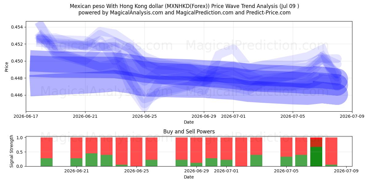  Mexikanischer Peso mit Hongkong-Dollar (MXNHKD(Forex)) Support and Resistance area (08 Jul) 