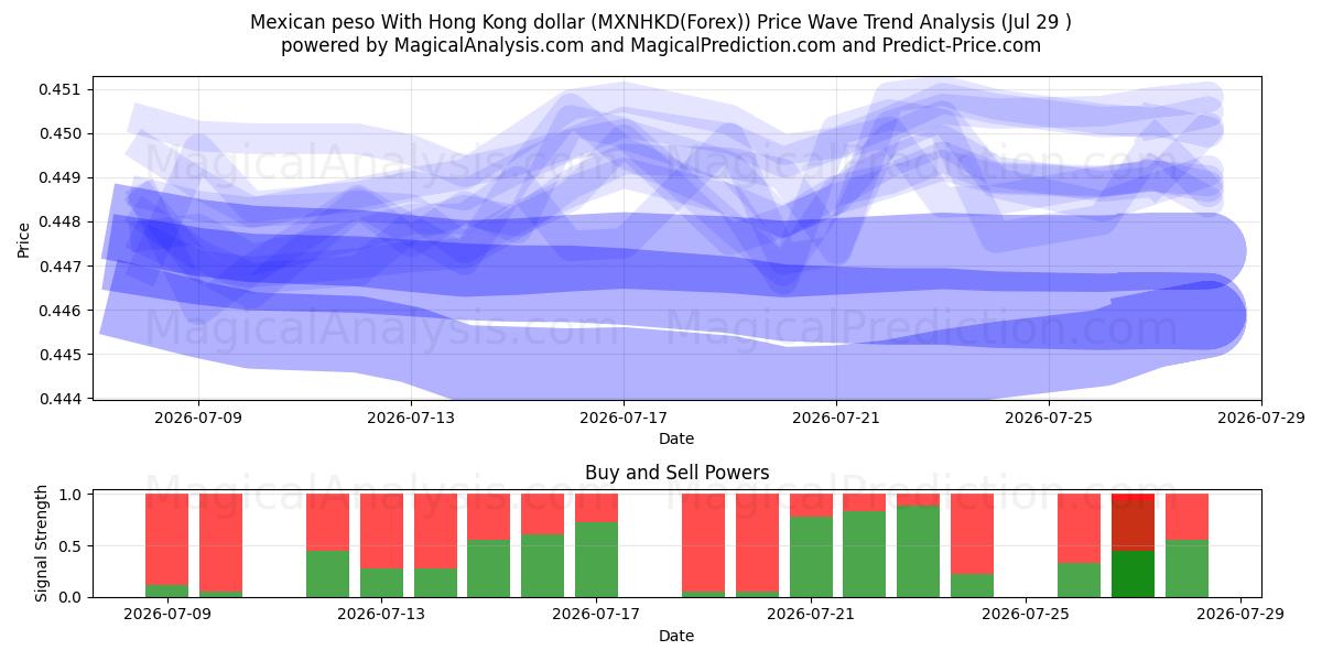  Mexikanischer Peso mit Hongkong-Dollar (MXNHKD(Forex)) Support and Resistance area (28 Jul) 