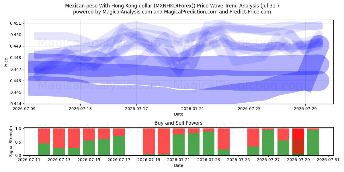  Mexican peso With Hong Kong dollar (MXNHKD(Forex)) Support and Resistance area (30 Jul) 