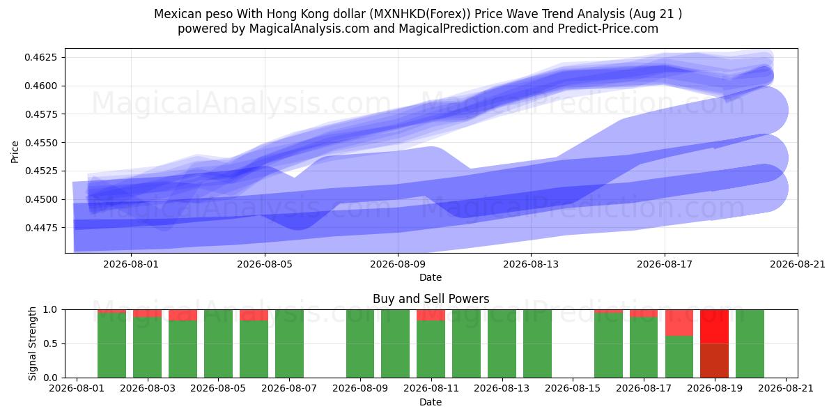  Peso messicano con dollaro di Hong Kong (MXNHKD(Forex)) Support and Resistance area (19 Aug) 