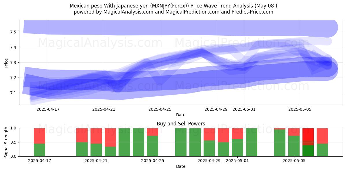  जापानी येन के साथ मैक्सिकन पेसो (MXNJPY(Forex)) Support and Resistance area (08 May) 