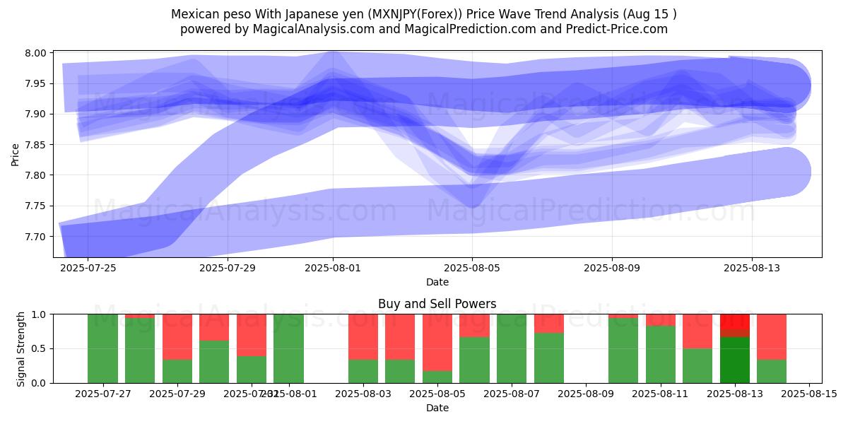  Peso mexicano com iene japonês (MXNJPY(Forex)) Support and Resistance area (14 Aug) 