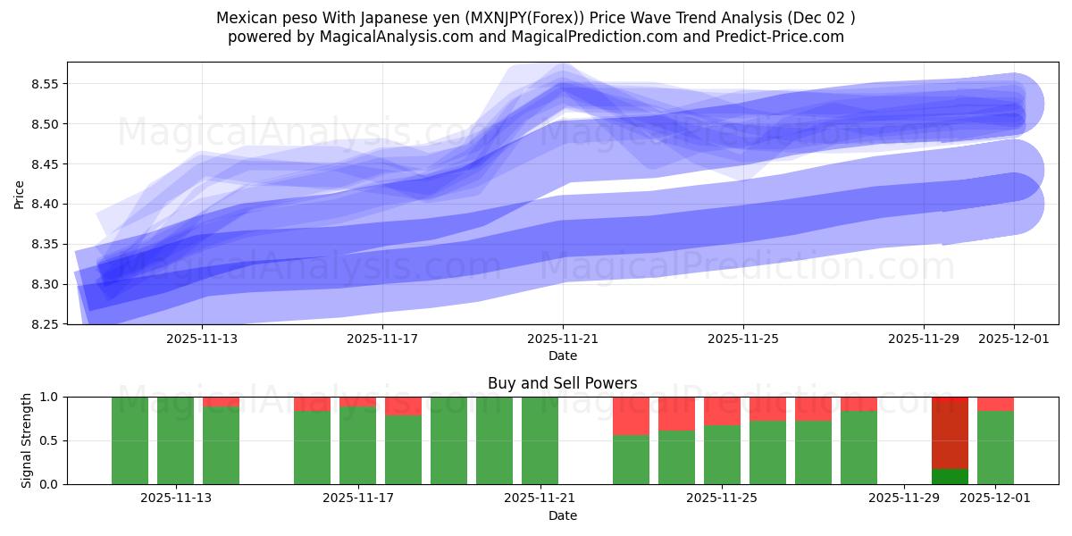  Mexican peso With Japanese yen (MXNJPY(Forex)) Support and Resistance area (01 Dec) 