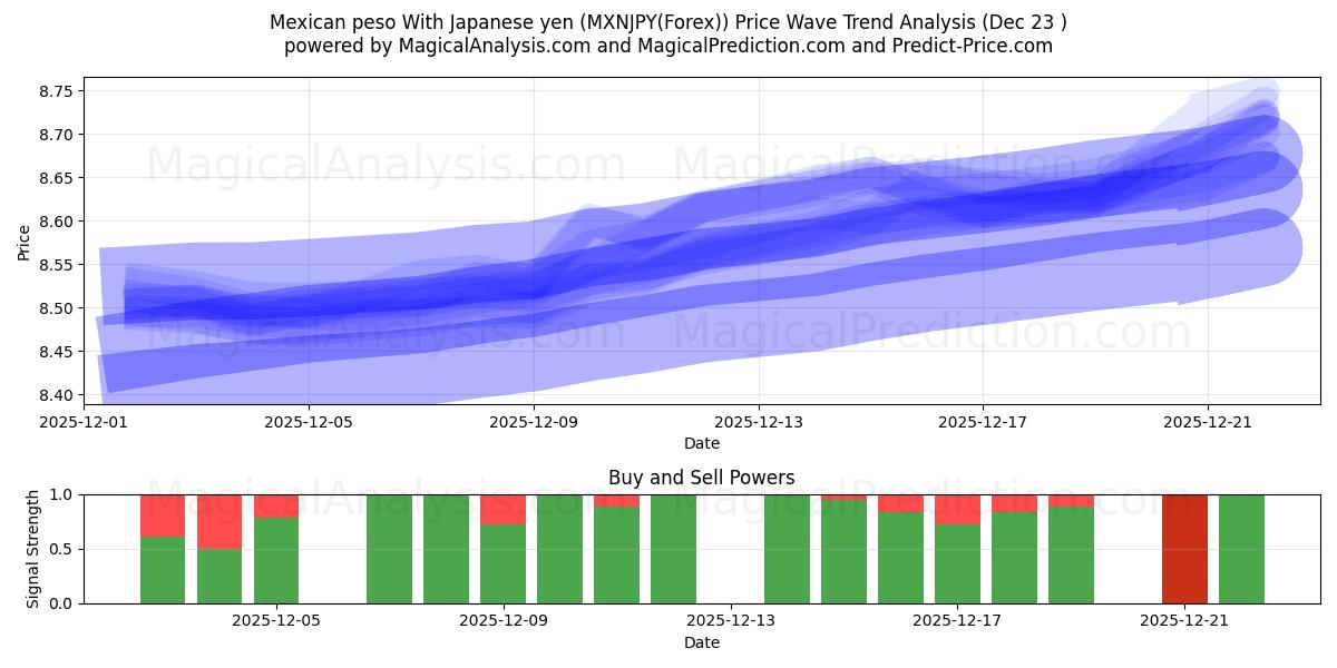  Mexicansk peso med japanske yen (MXNJPY(Forex)) Support and Resistance area (22 Dec) 