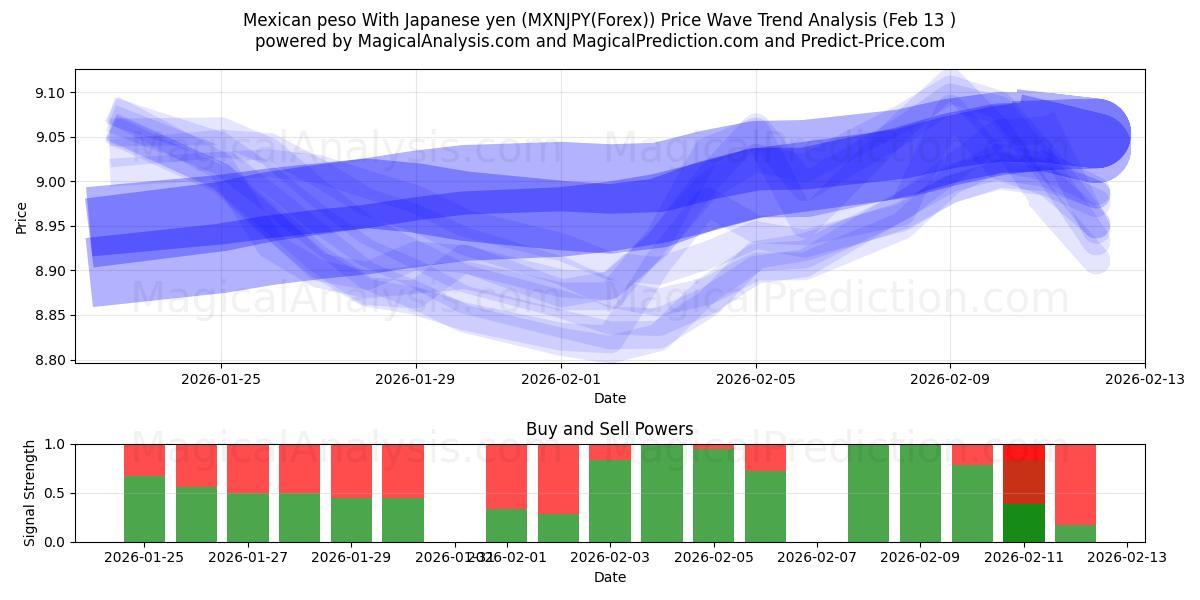  Mexican peso With Japanese yen (MXNJPY(Forex)) Support and Resistance area (12 Feb) 