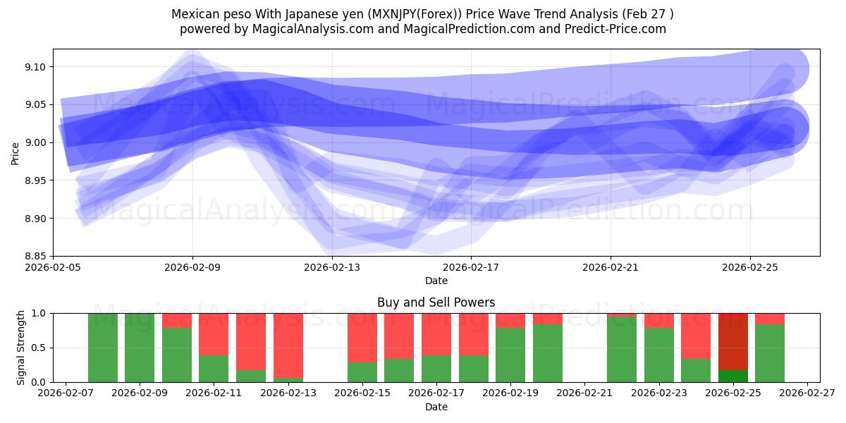  Mexican peso With Japanese yen (MXNJPY(Forex)) Support and Resistance area (26 Feb) 