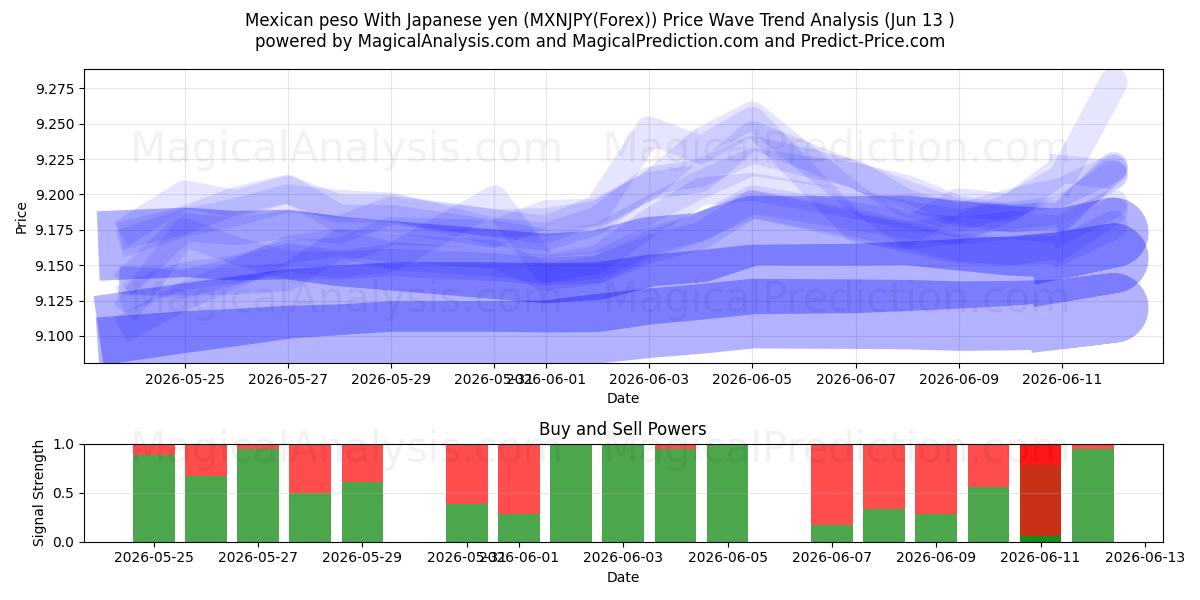  Meksikansk peso med japansk yen (MXNJPY(Forex)) Support and Resistance area (12 Jun) 