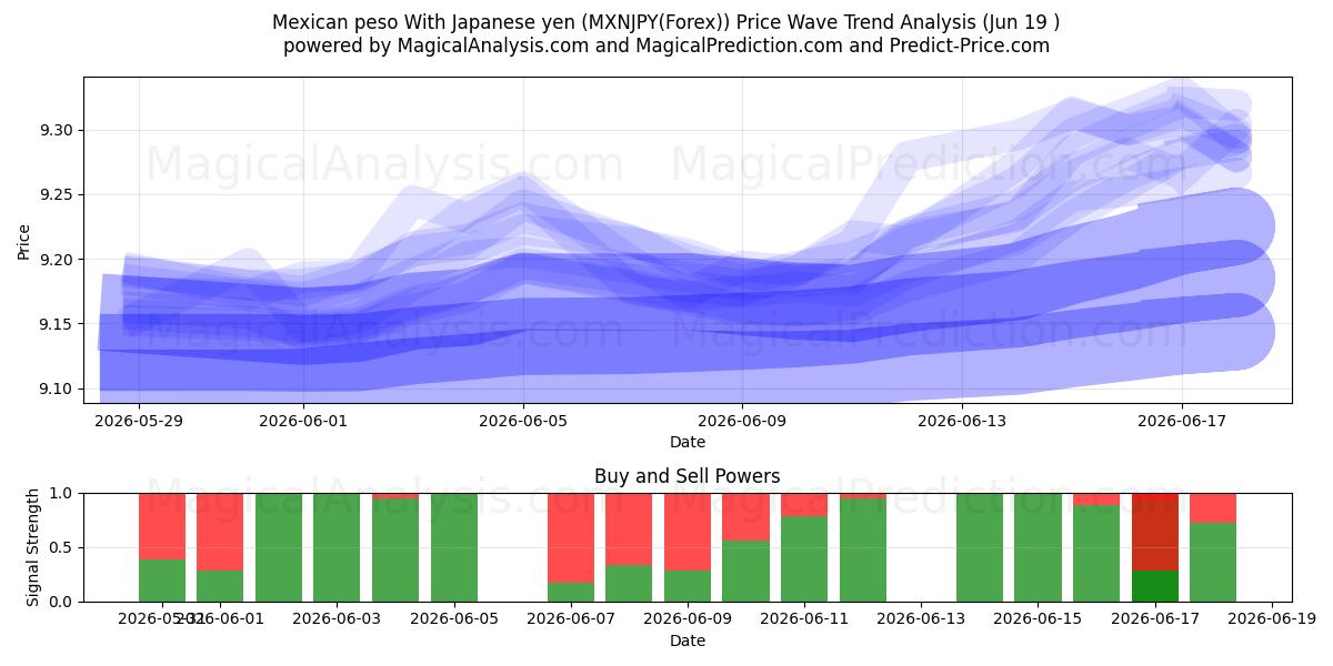  پزو مکزیک با ین ژاپن (MXNJPY(Forex)) Support and Resistance area (18 Jun) 