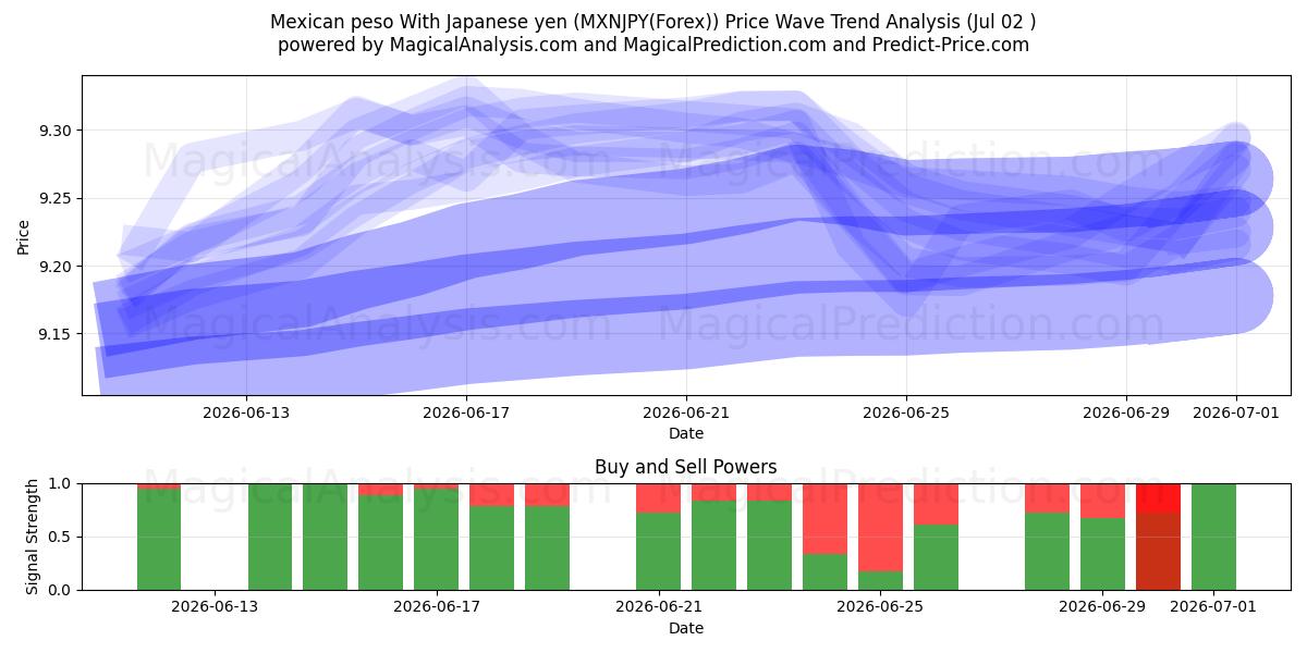  Mexikanischer Peso mit japanischem Yen (MXNJPY(Forex)) Support and Resistance area (01 Jul) 