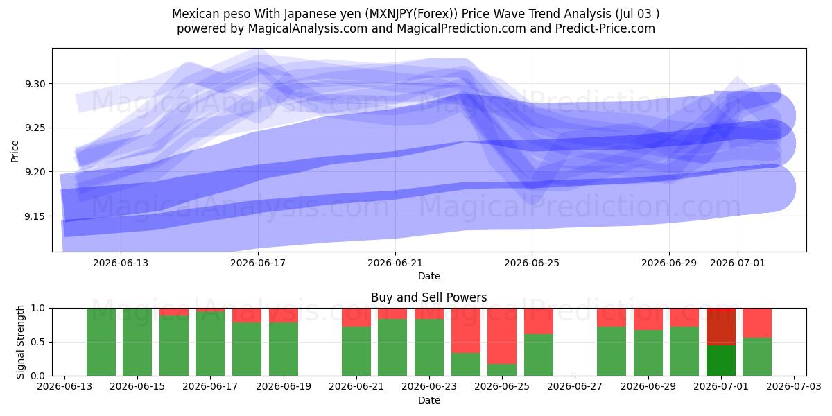  Meksikansk peso med japansk yen (MXNJPY(Forex)) Support and Resistance area (02 Jul) 
