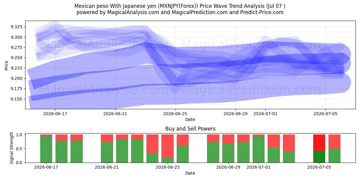  Мексиканское песо к японской иене (MXNJPY(Forex)) Support and Resistance area (06 Jul) 