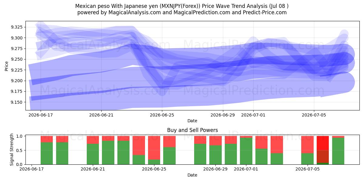  Mexikansk peso med japanska yen (MXNJPY(Forex)) Support and Resistance area (07 Jul) 