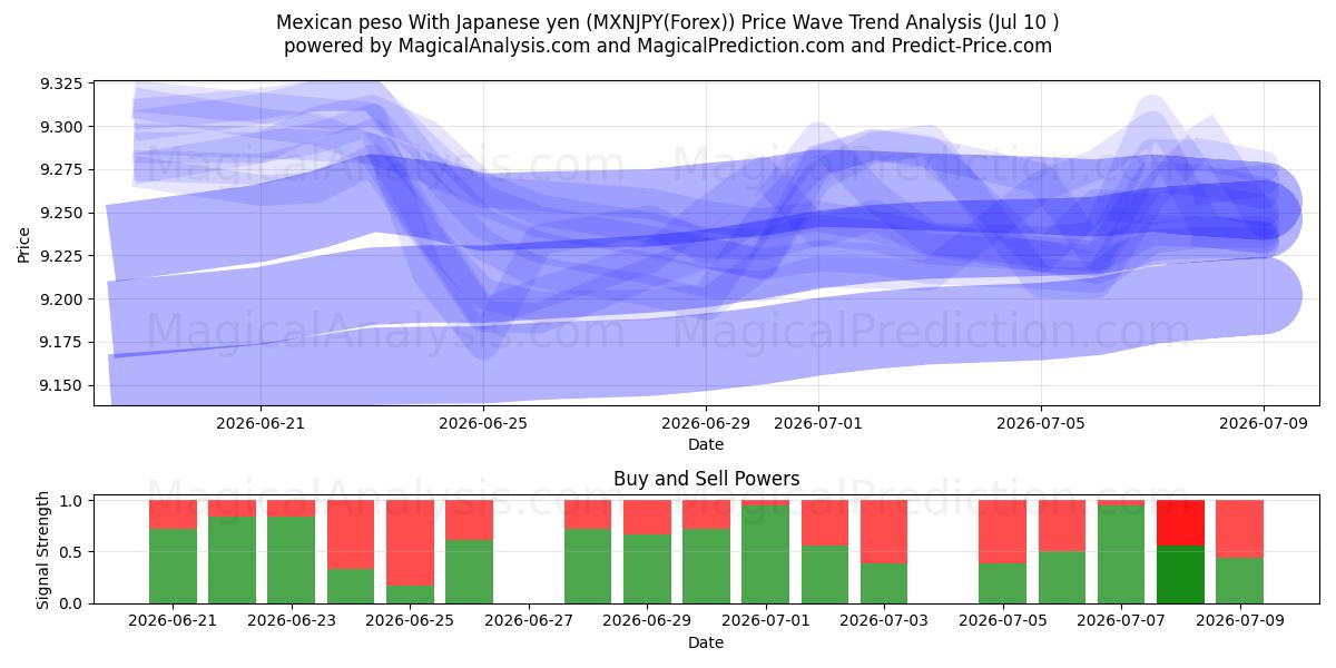  پزو مکزیک با ین ژاپن (MXNJPY(Forex)) Support and Resistance area (09 Jul) 