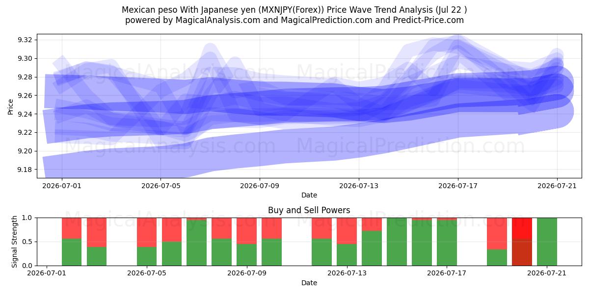  Mexikanischer Peso mit japanischem Yen (MXNJPY(Forex)) Support and Resistance area (21 Jul) 