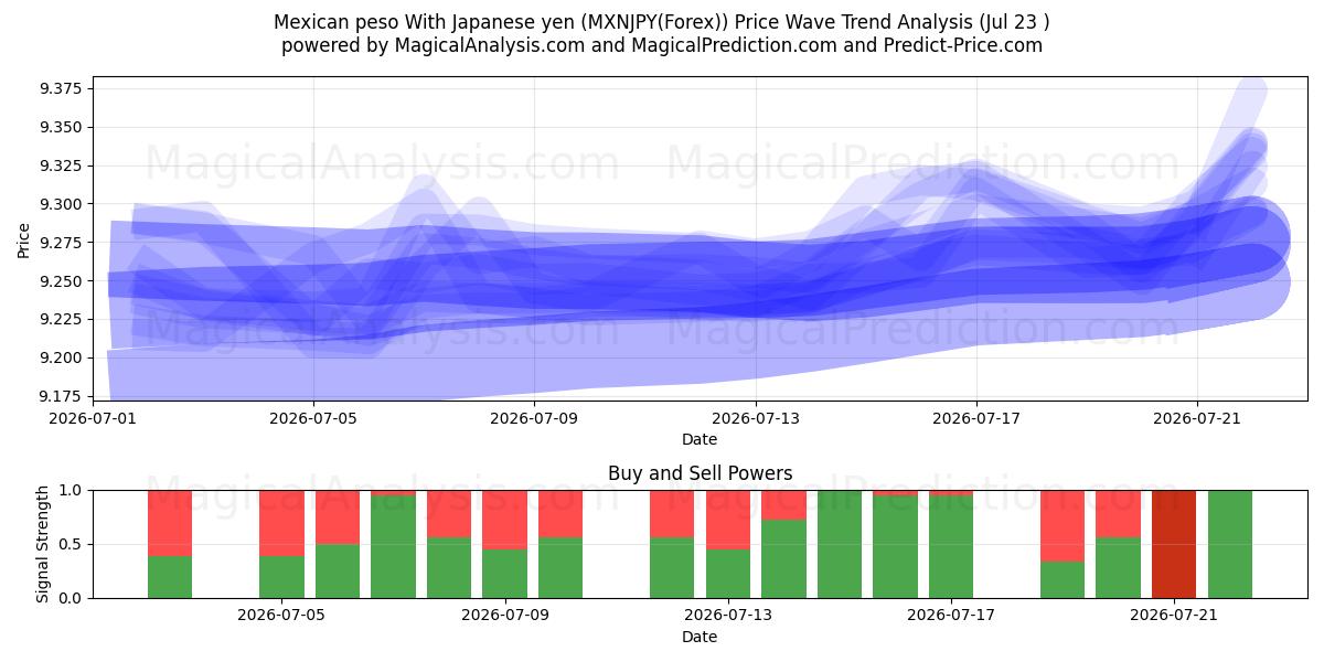  Peso mexicain Avec yen japonais (MXNJPY(Forex)) Support and Resistance area (22 Jul) 