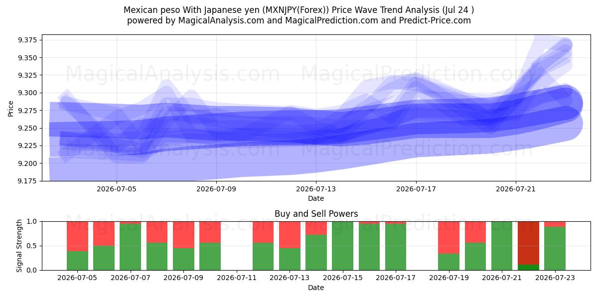  Meksikansk peso med japansk yen (MXNJPY(Forex)) Support and Resistance area (23 Jul) 