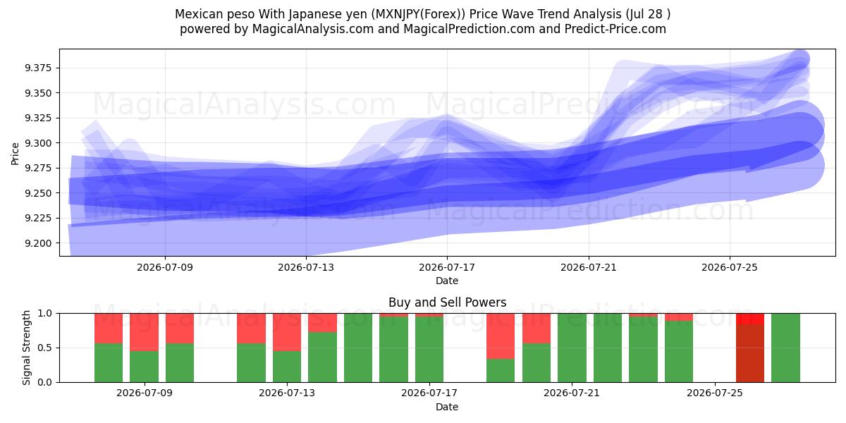  Мексиканское песо к японской иене (MXNJPY(Forex)) Support and Resistance area (27 Jul) 