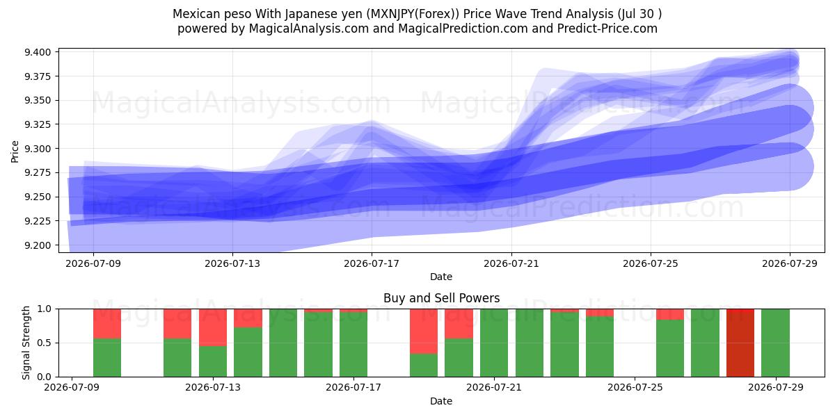  peso mexicano con yen japonés (MXNJPY(Forex)) Support and Resistance area (30 Jul) 
