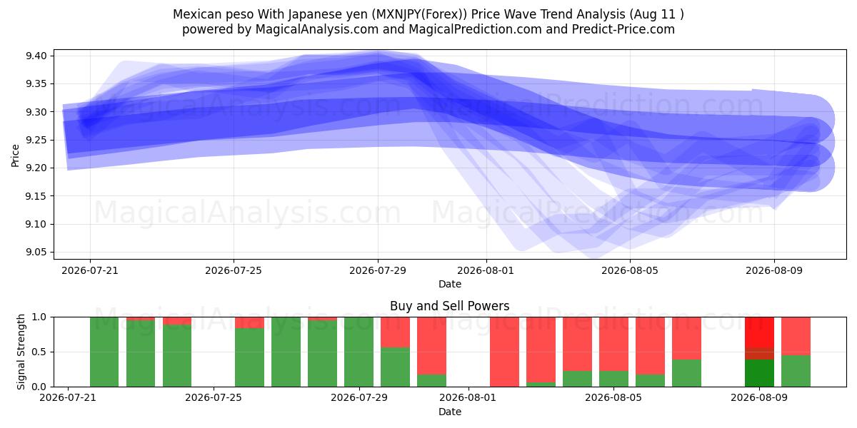  Peso mexicain Avec yen japonais (MXNJPY(Forex)) Support and Resistance area (10 Aug) 