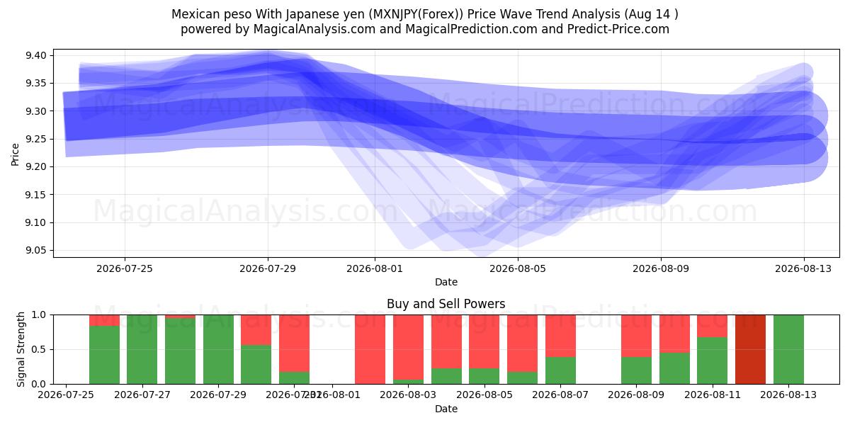  Meksikansk peso med japansk yen (MXNJPY(Forex)) Support and Resistance area (13 Aug) 