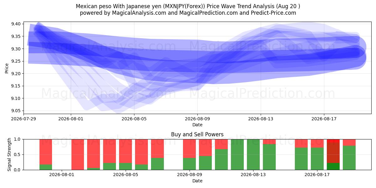  Mexikansk peso med japanska yen (MXNJPY(Forex)) Support and Resistance area (18 Aug) 