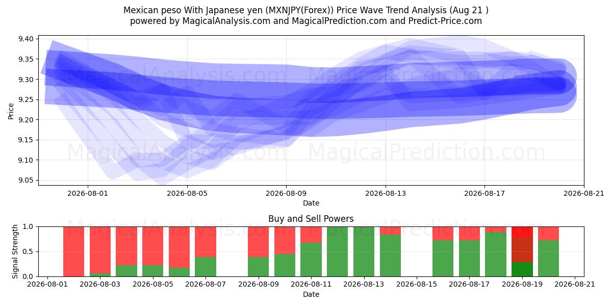  پزو مکزیک با ین ژاپن (MXNJPY(Forex)) Support and Resistance area (20 Aug) 