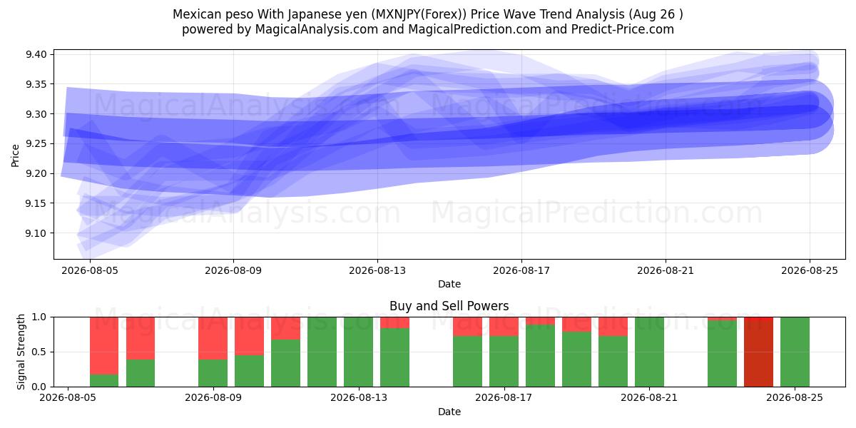  peso mexicano con yen japonés (MXNJPY(Forex)) Support and Resistance area (25 Aug) 