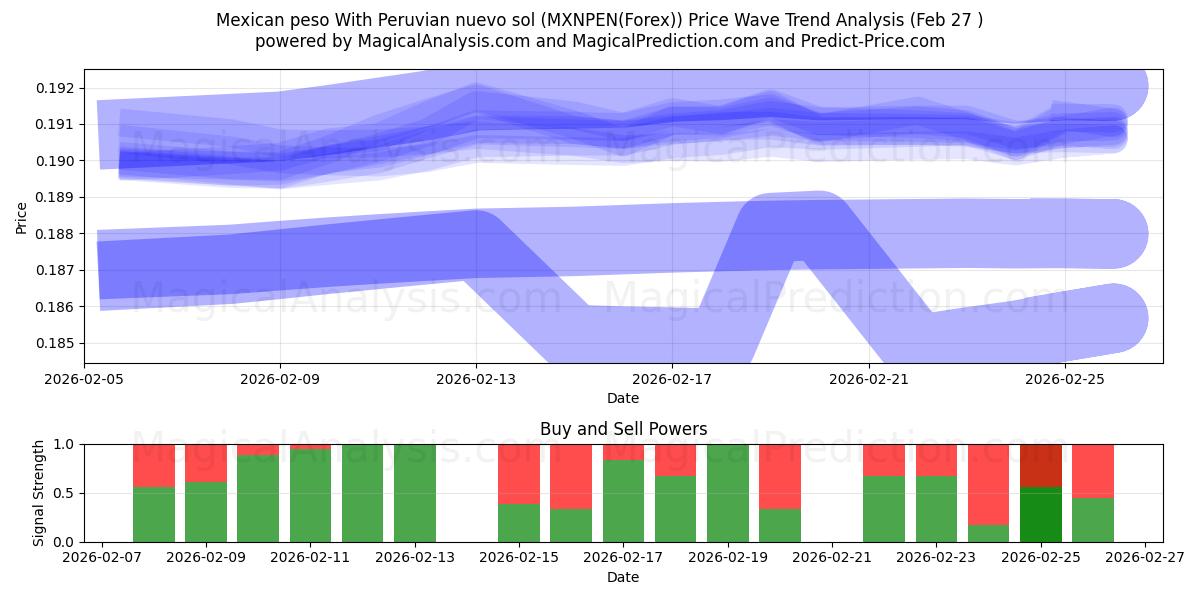  Peso messicano Con nuevo sol peruviano (MXNPEN(Forex)) Support and Resistance area (26 Feb) 