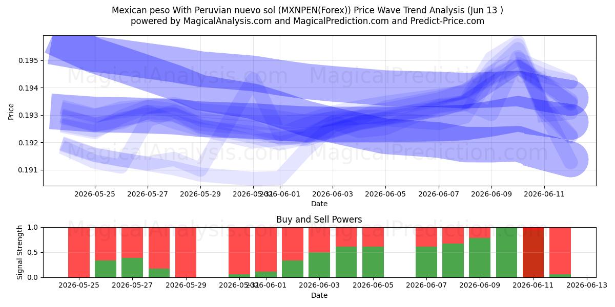  Mexican peso With Peruvian nuevo sol (MXNPEN(Forex)) Support and Resistance area (12 Jun) 