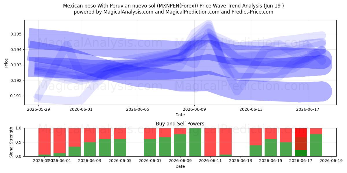  Meksikon peso Perun nuevo solilla (MXNPEN(Forex)) Support and Resistance area (18 Jun) 