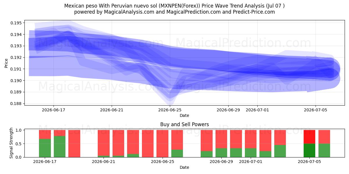  Mexikansk peso med peruansk nuevo sol (MXNPEN(Forex)) Support and Resistance area (06 Jul) 