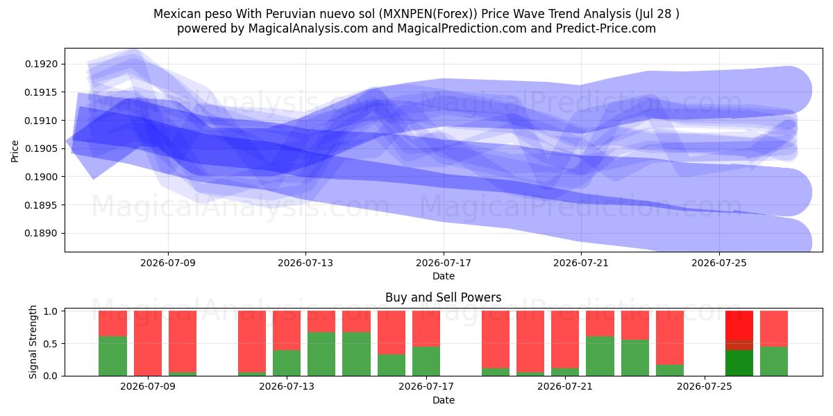  Mexicansk peso med peruviansk nuevo sol (MXNPEN(Forex)) Support and Resistance area (27 Jul) 