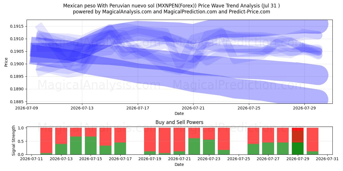  멕시코 페소와 페루 누에보 솔 (MXNPEN(Forex)) Support and Resistance area (30 Jul) 