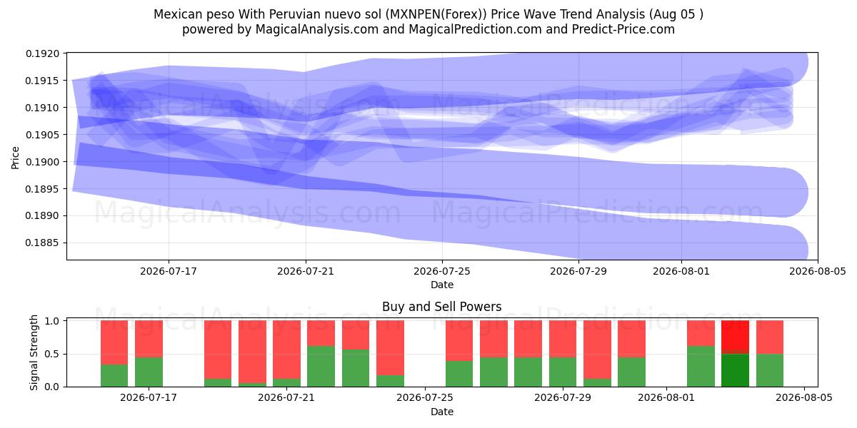  墨西哥比索与秘鲁新索尔 (MXNPEN(Forex)) Support and Resistance area (02 Aug) 