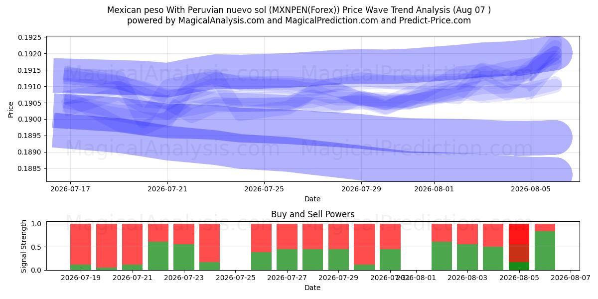  मैक्सिकन पेसो पेरुवियन नुएवो सोल के साथ (MXNPEN(Forex)) Support and Resistance area (06 Aug) 