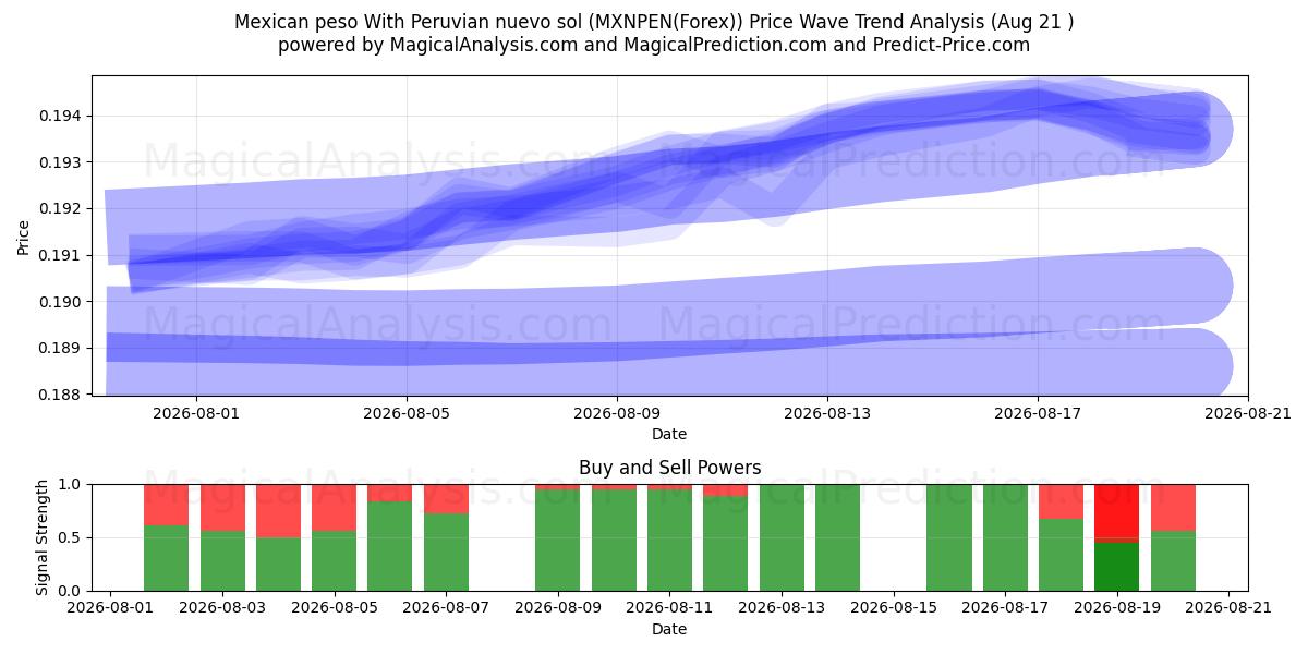  Mexikanischer Peso mit peruanischem Nuevo Sol (MXNPEN(Forex)) Support and Resistance area (20 Aug) 
