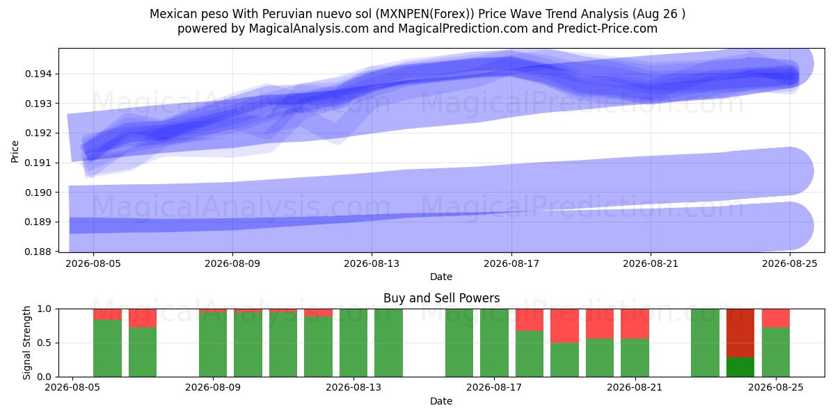  墨西哥比索与秘鲁新索尔 (MXNPEN(Forex)) Support and Resistance area (25 Aug) 