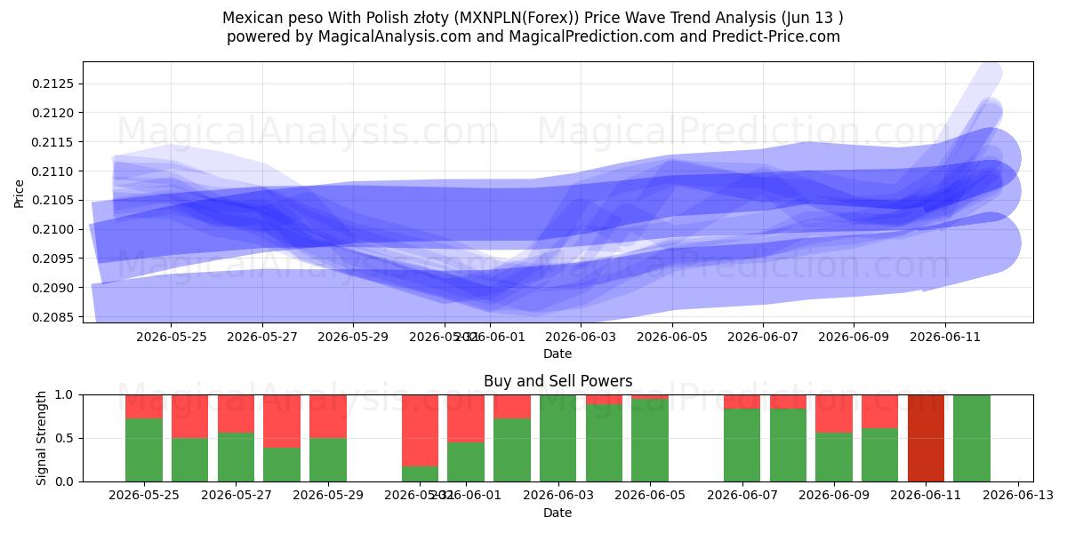  پزو مکزیکی با زلوتی لهستانی (MXNPLN(Forex)) Support and Resistance area (01 Jun) 