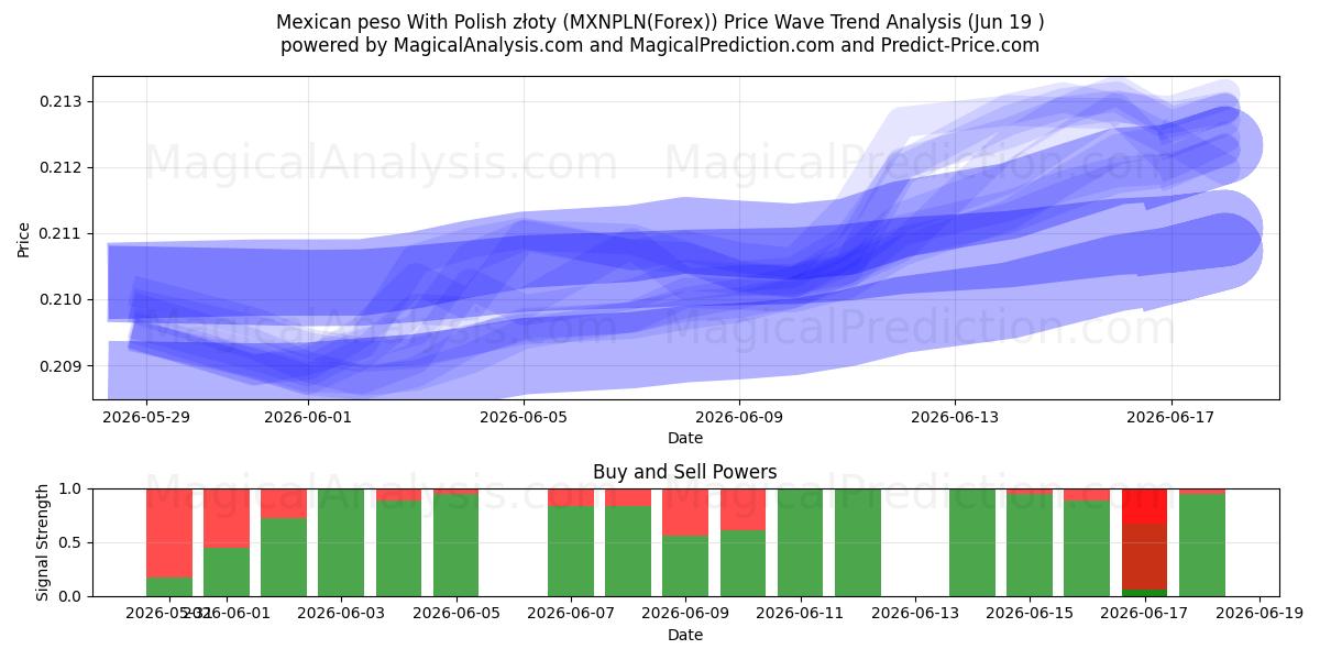  Polonya zlotisi ile Meksika Pesosu (MXNPLN(Forex)) Support and Resistance area (18 Jun) 