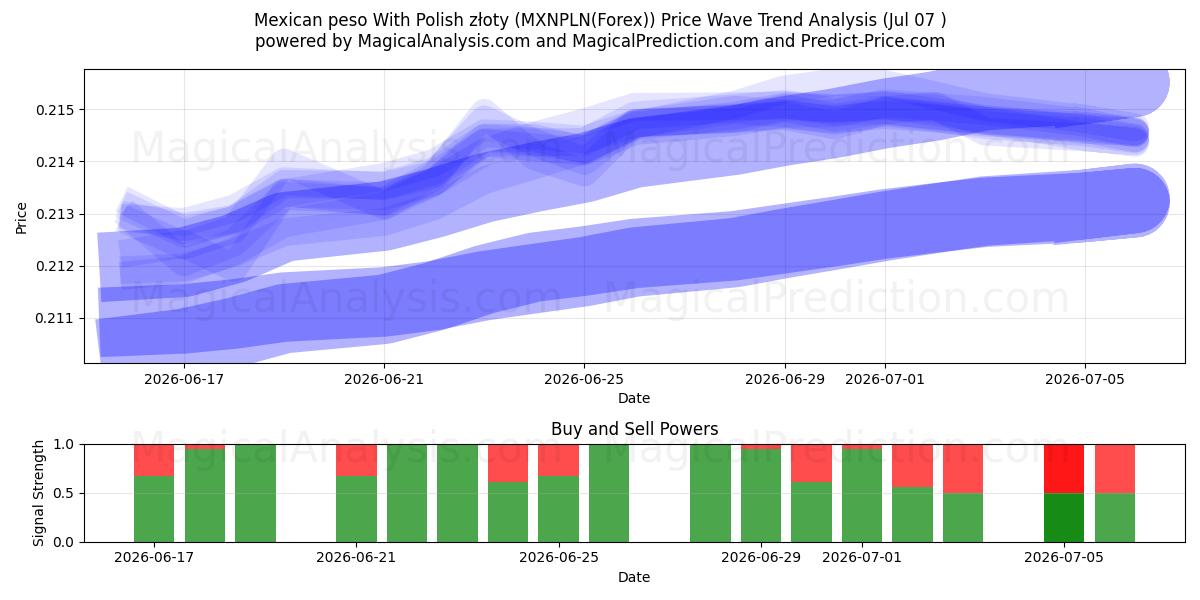  Mexican peso With Polish złoty (MXNPLN(Forex)) Support and Resistance area (06 Jul) 