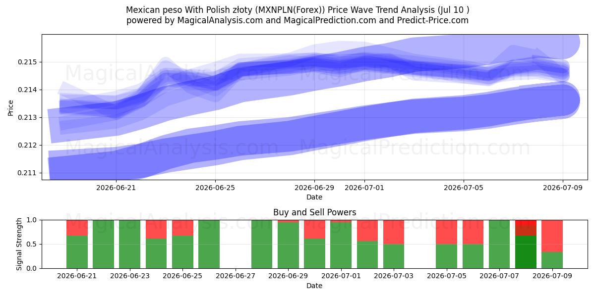  पोलिश ज़्लॉटी के साथ मैक्सिकन पेसो (MXNPLN(Forex)) Support and Resistance area (09 Jul) 
