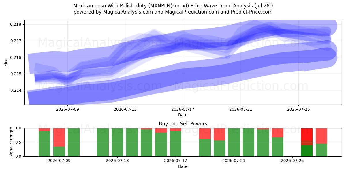  Mexican peso With Polish złoty (MXNPLN(Forex)) Support and Resistance area (27 Jul) 