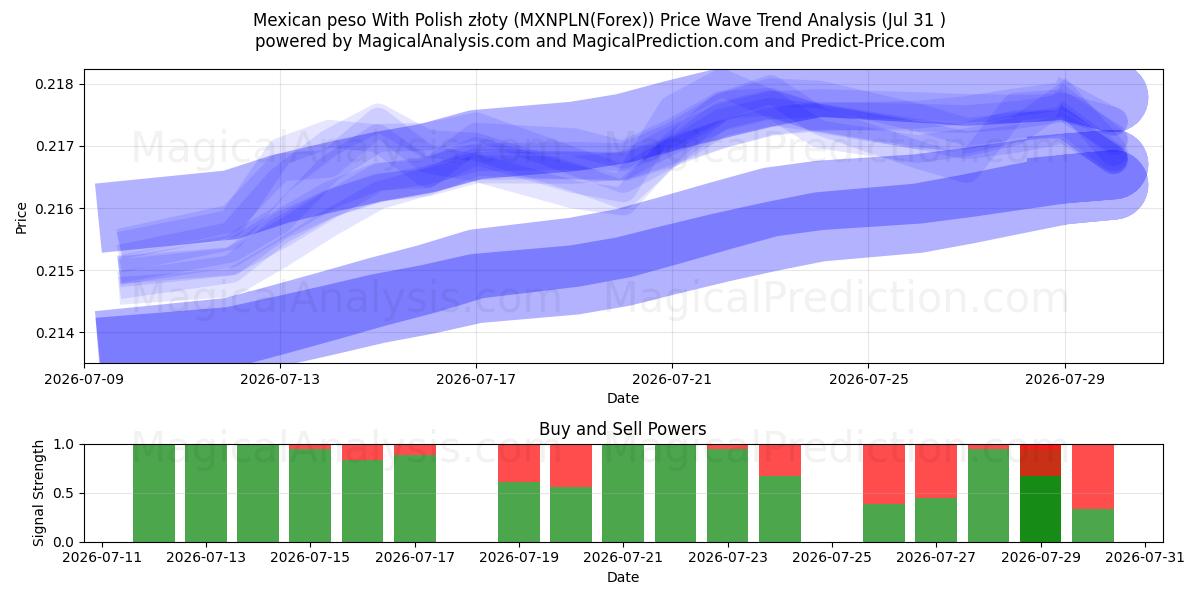  पोलिश ज़्लॉटी के साथ मैक्सिकन पेसो (MXNPLN(Forex)) Support and Resistance area (30 Jul) 