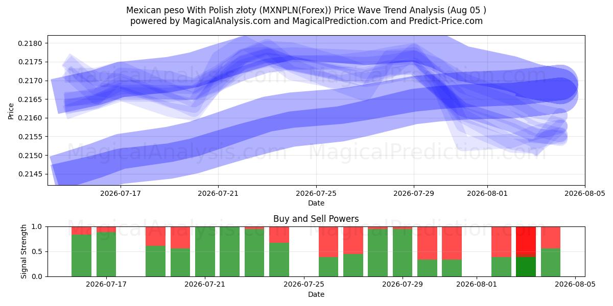  Polonya zlotisi ile Meksika Pesosu (MXNPLN(Forex)) Support and Resistance area (04 Aug) 