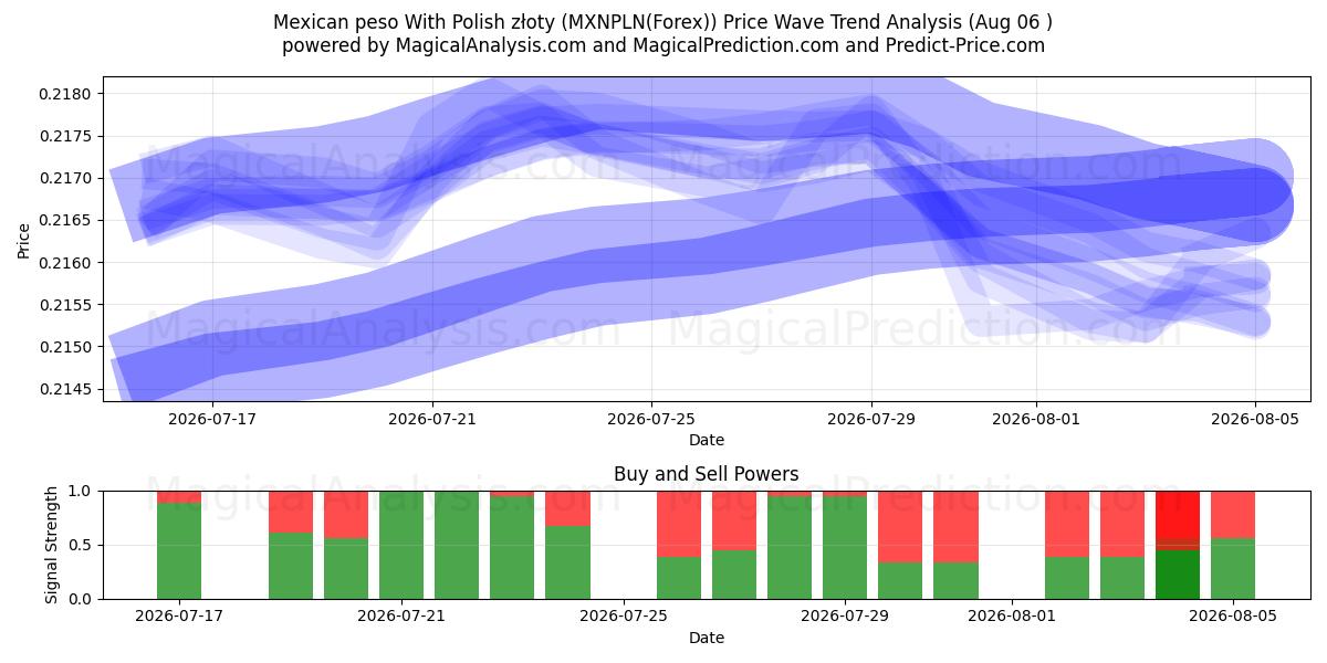  पोलिश ज़्लॉटी के साथ मैक्सिकन पेसो (MXNPLN(Forex)) Support and Resistance area (05 Aug) 