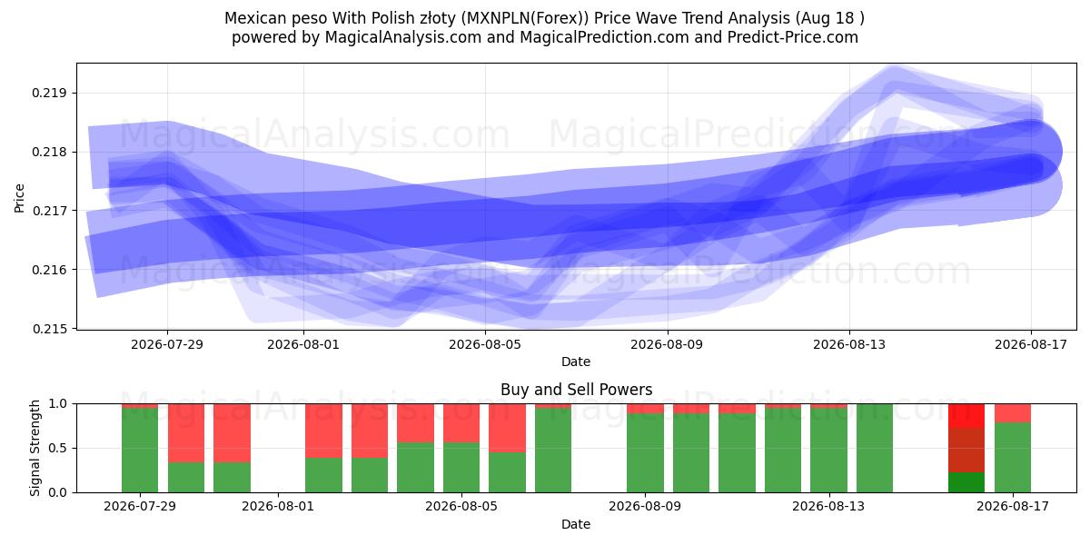  peso mexicano con złoty polaco (MXNPLN(Forex)) Support and Resistance area (17 Aug) 