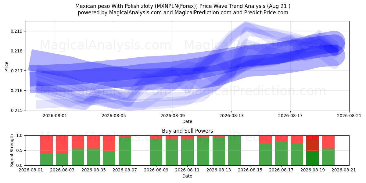  Peso messicano con złoty polacco (MXNPLN(Forex)) Support and Resistance area (18 Aug) 